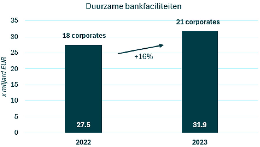 Beursgenoteerde corporates wenden zich vaker tot duurzame financiering