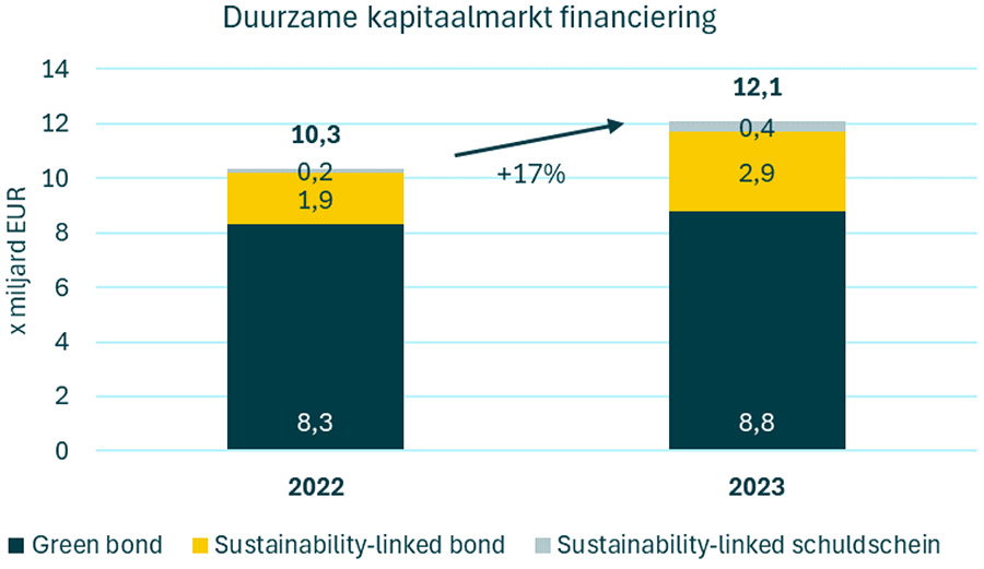 Beursgenoteerde corporates wenden zich vaker tot duurzame financiering