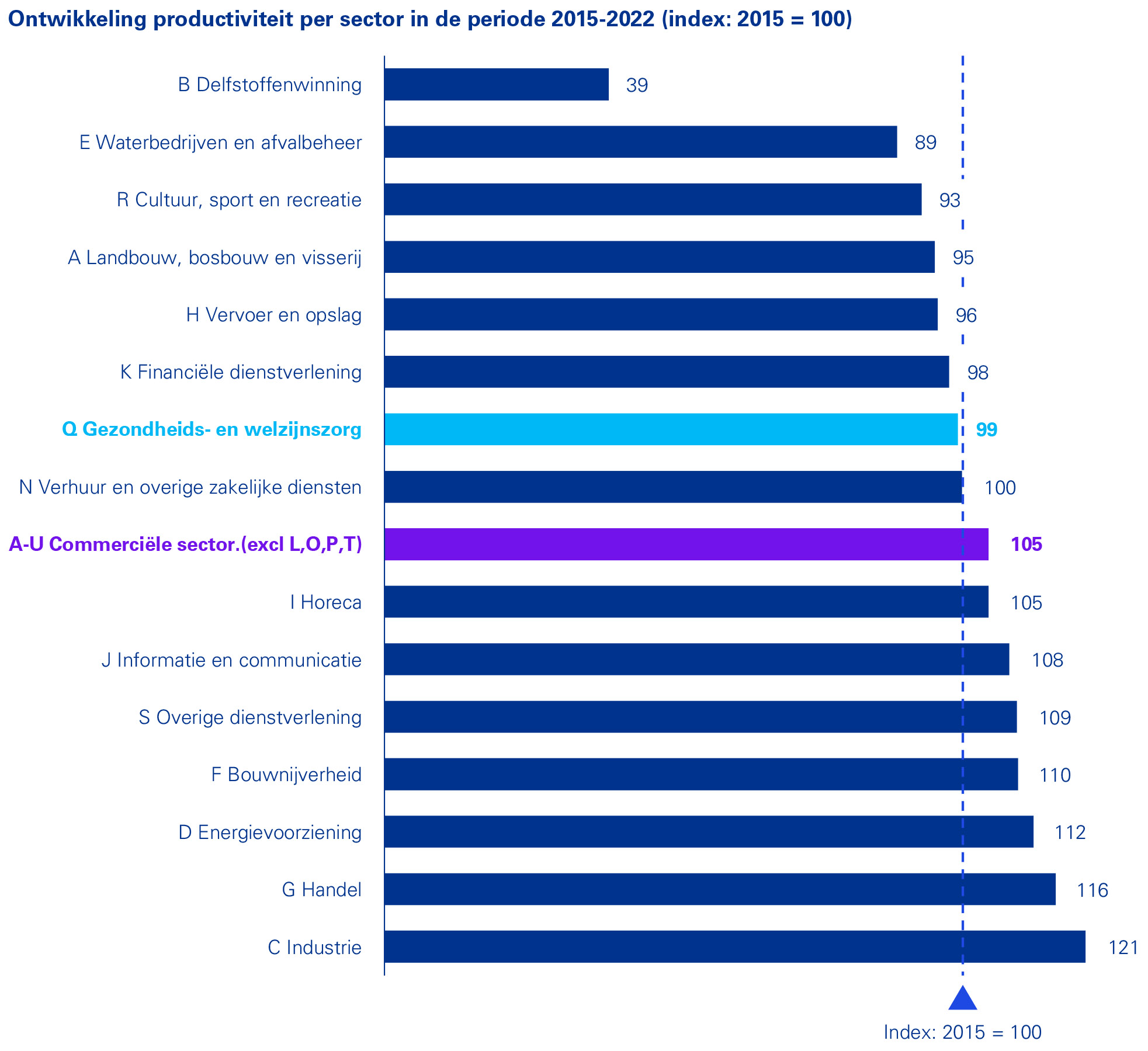 Ondanks alle investeringen zijn ziekenhuizen nu minder productief dan 10 jaar geleden