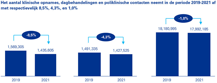 Ondanks alle investeringen zijn ziekenhuizen nu minder productief dan 10 jaar geleden