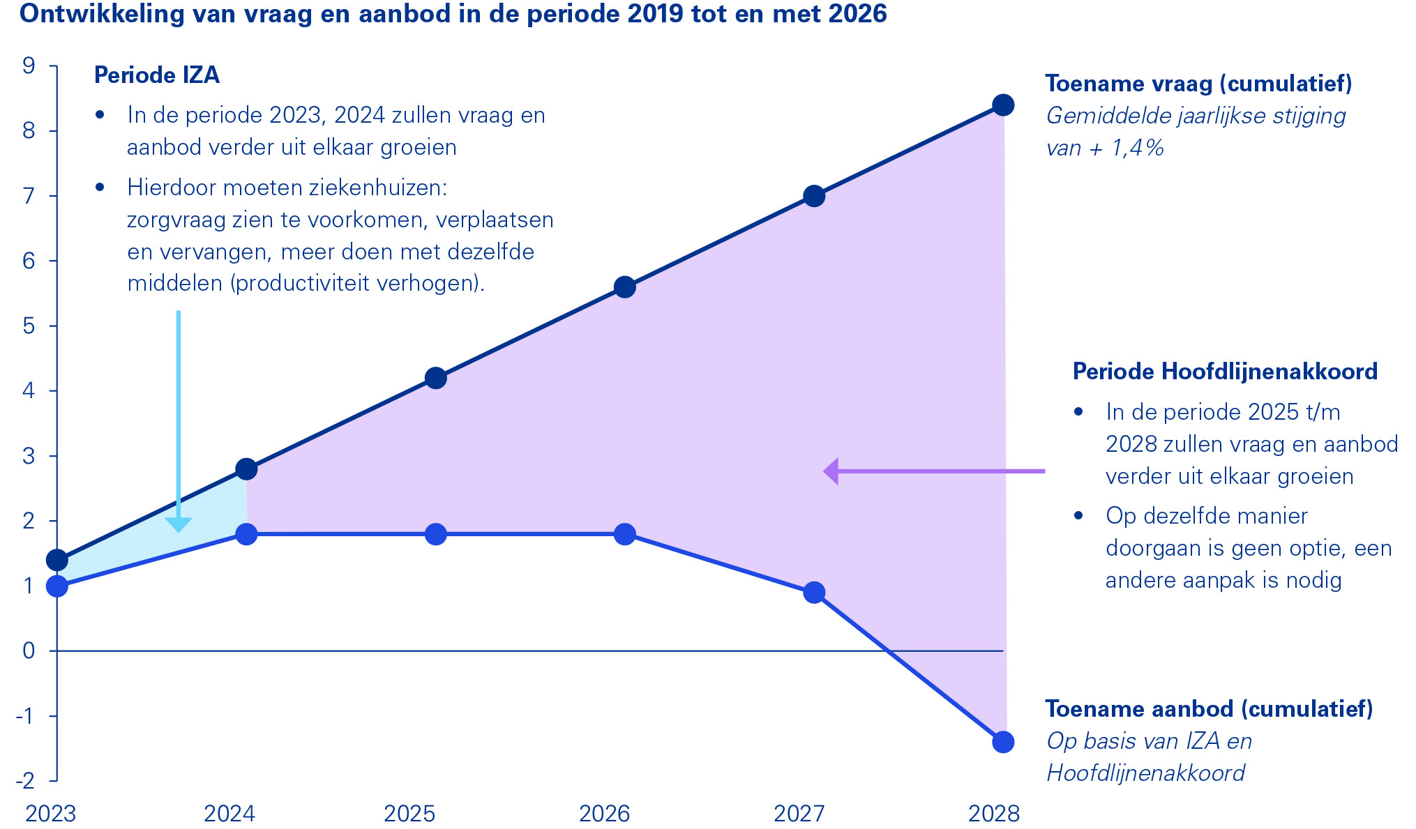 Ondanks alle investeringen zijn ziekenhuizen nu minder productief dan 10 jaar geleden