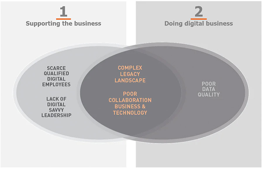 Digitale leiders investeren het meest in business operations