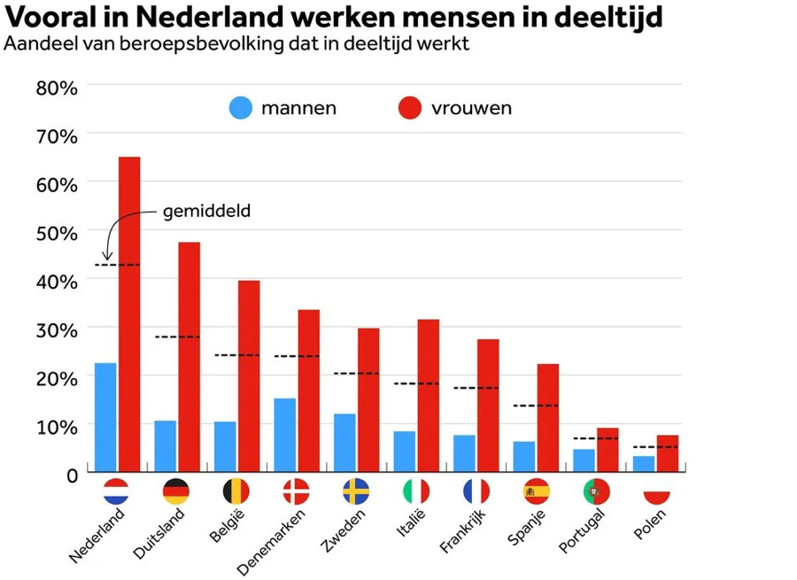 Deeltijd werken in Nederland