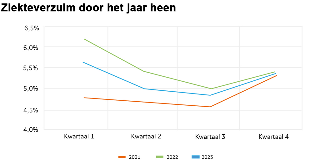 Ziekteverzuim door het jaar heen