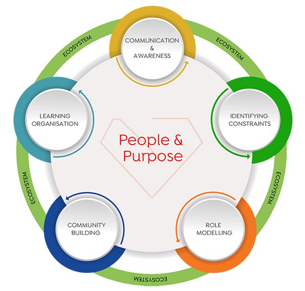 Seven indicators of Business Agility