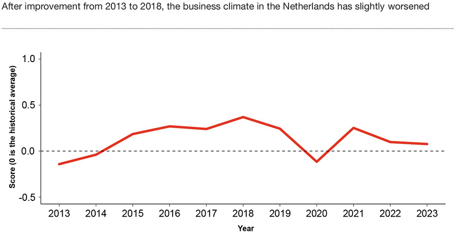Concurrentiepositie van Nederlands ondernemersklimaat verslechterd