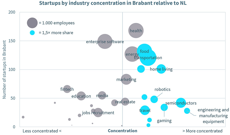 Investeringen in Brabantse startups bijna verviervoudigd
