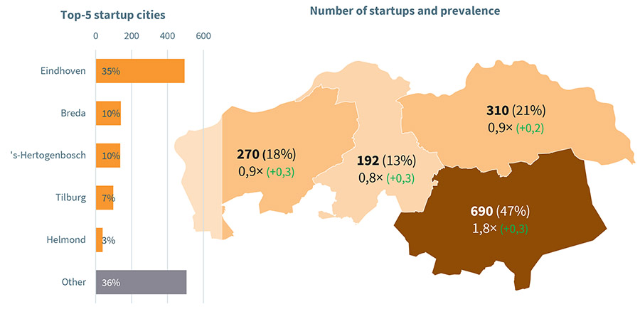 Investeringen in Brabantse startups bijna verviervoudigd