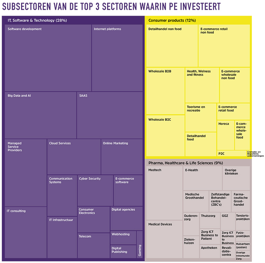 Private equity in Nederland: De stand van zaken anno 2024