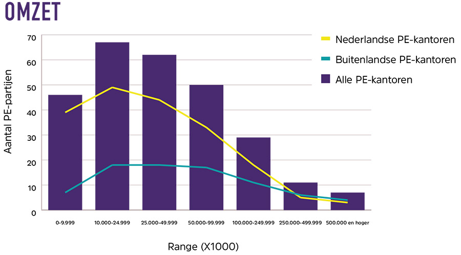 Private equity in Nederland: De stand van zaken anno 2024
