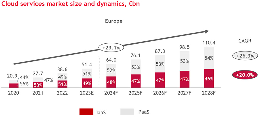 European IaaS and PaaS cloud market to double by 2028