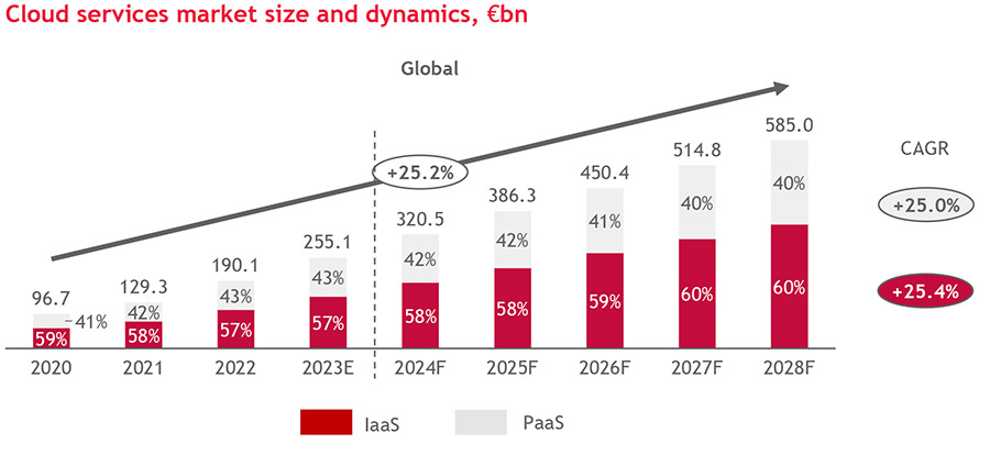 European IaaS and PaaS cloud market to double by 2028