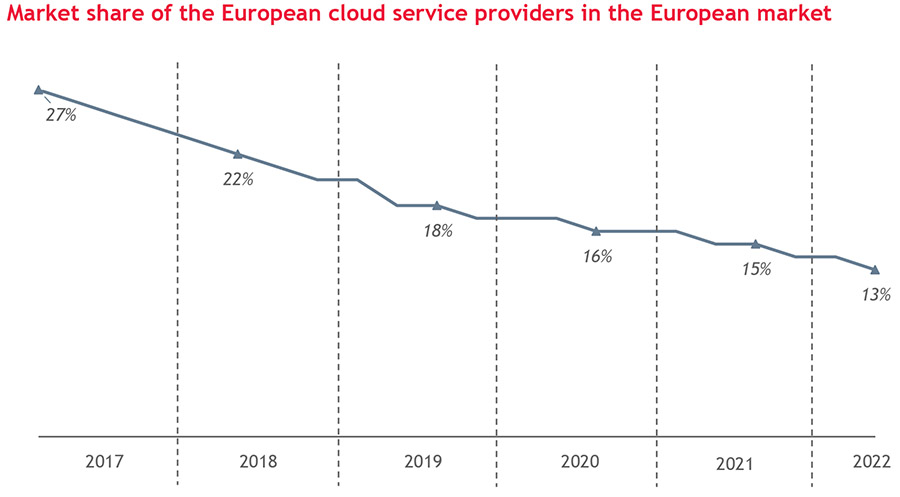 European IaaS and PaaS cloud market to double by 2028