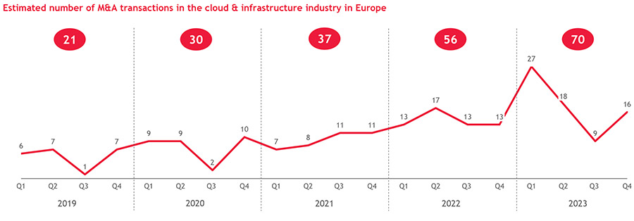 European IaaS and PaaS cloud market to double by 2028