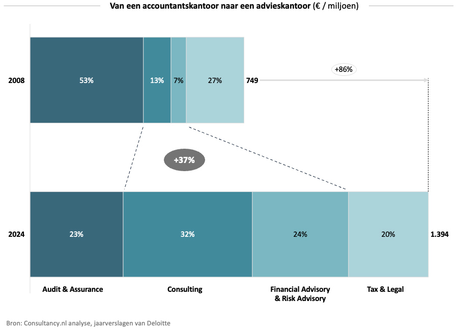 Deloitte - Van een accountantskantoor naar een advieskantoor