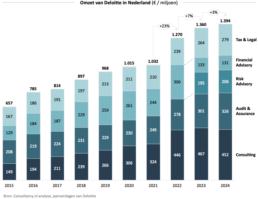 Omzet van Deloitte in Nederland