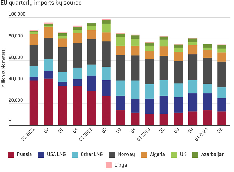 Onderzoek: Europa importeert meer gas uit Rusland dan uit VS Onderzoek: Europa importeert meer gas uit Rusland dan uit VS