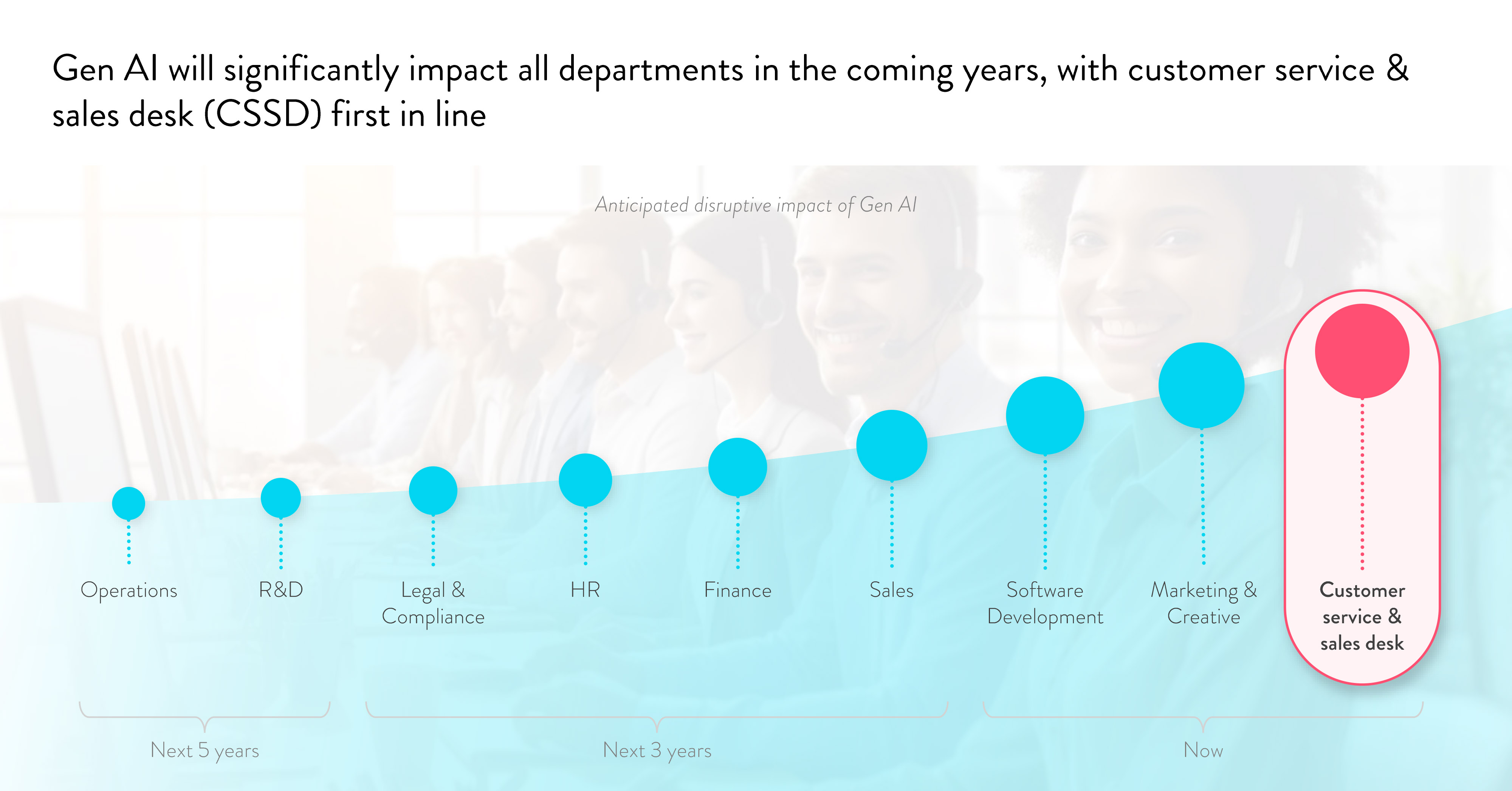Customer service en sales de top twee use cases voor Generatieve AI