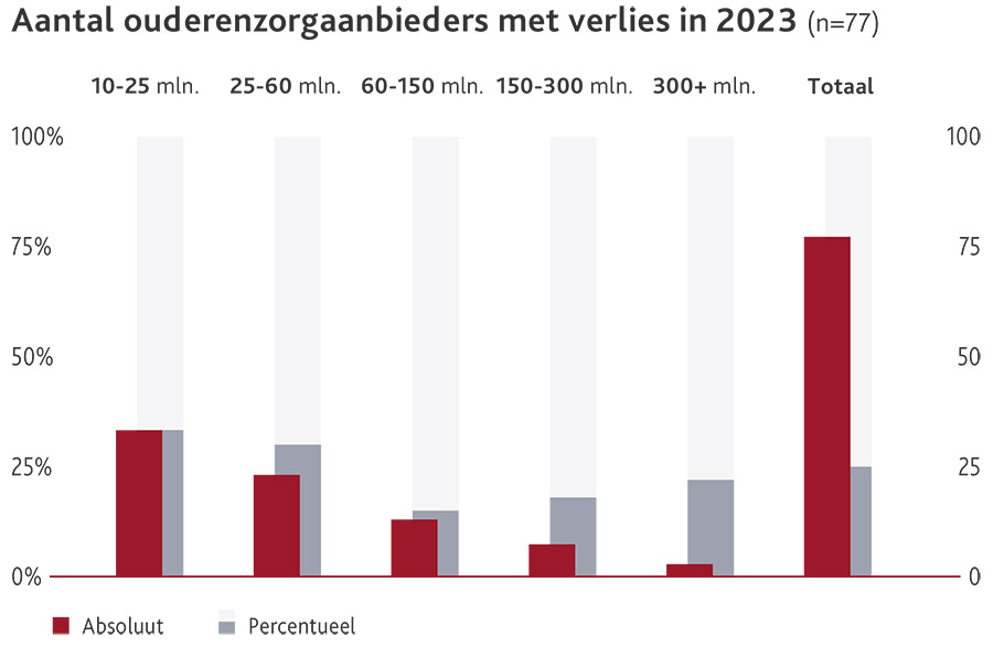 Kwart van de ouderenzorginstellingen boekt rode cijfers