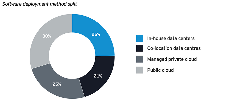 Software deployment method split