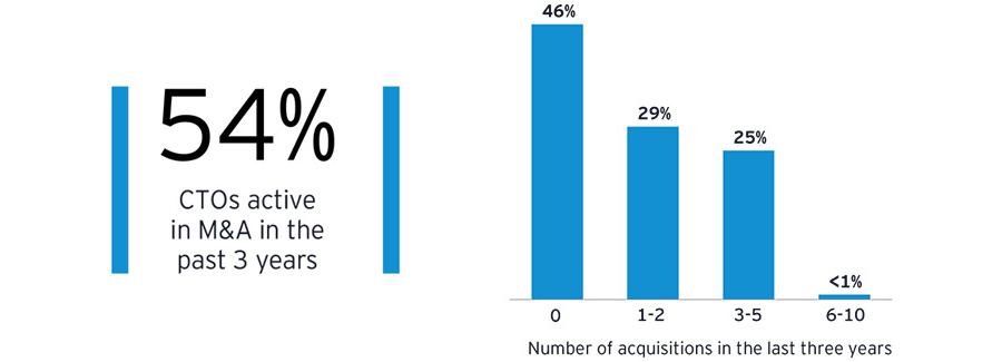 Number of acquisitions in the last three years