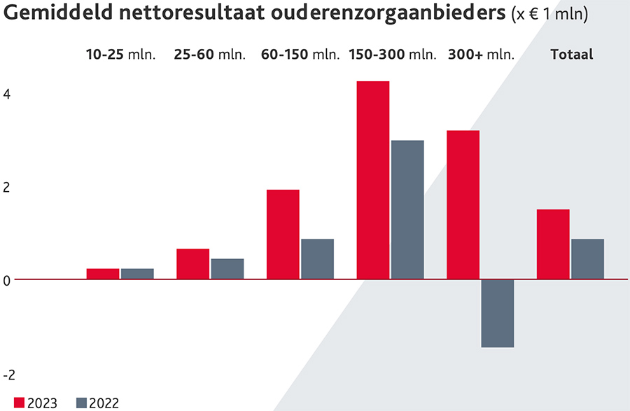 Gemiddeld nettoresultaat ouderenzorgaanbieders