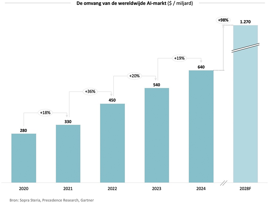 De omvang van de wereldwijde AI-markt De omvang van de wereldwijde AI-markt