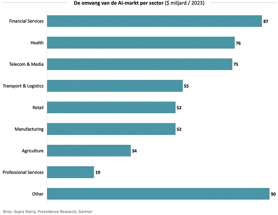 De omvang van de AI-markt per sector De omvang van de AI-markt per sector