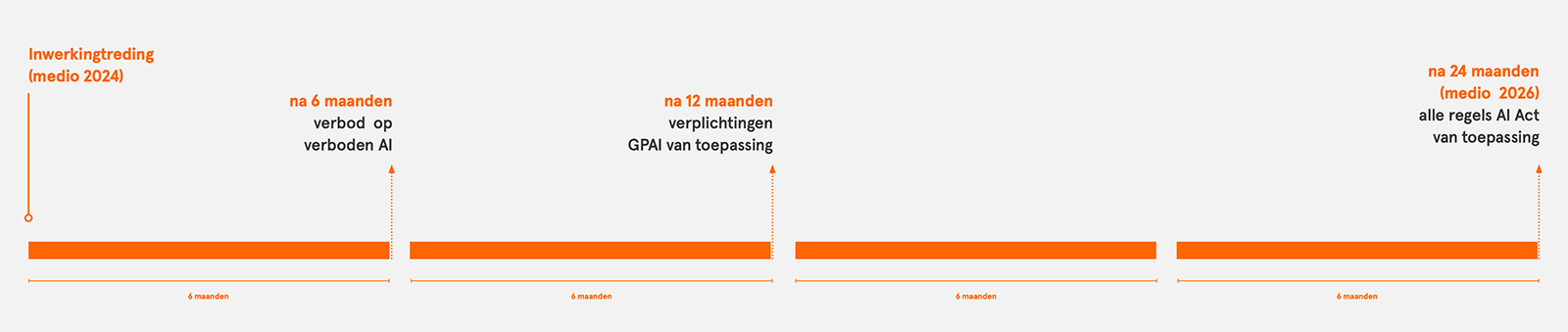Tijdlijn gefaseerde invoering
