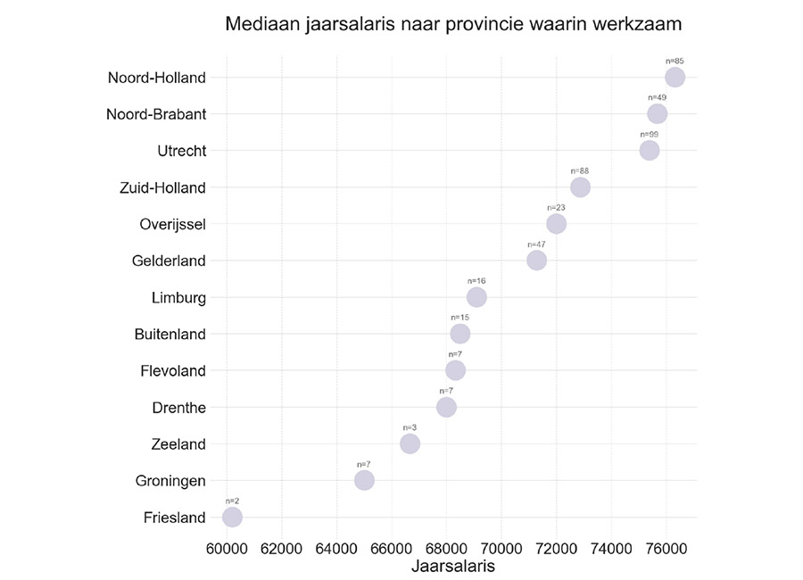 Salarisonderzoek: Hoeveel verdient een professional in Agile?