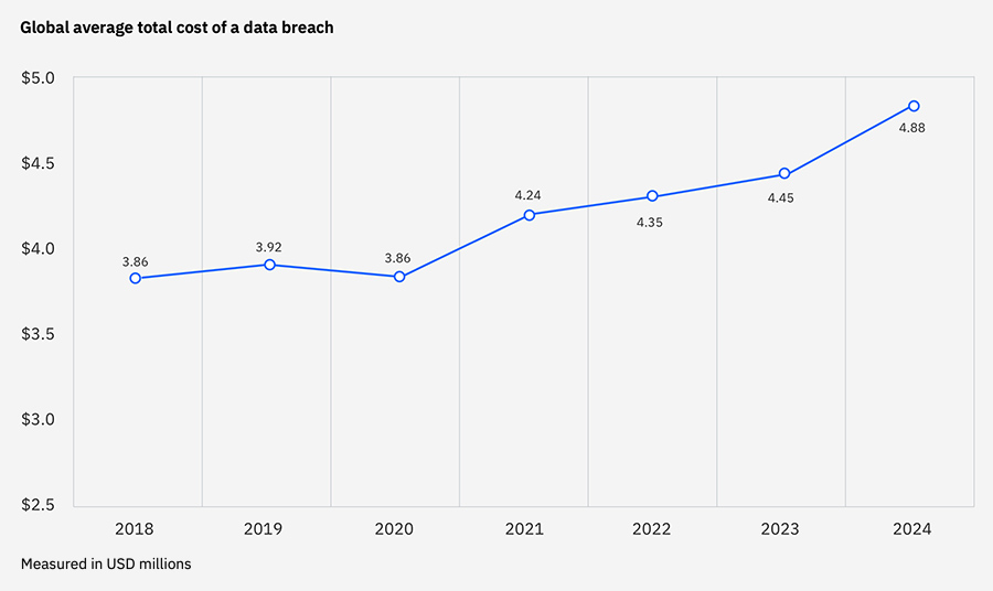 Global average total cost of a data breach