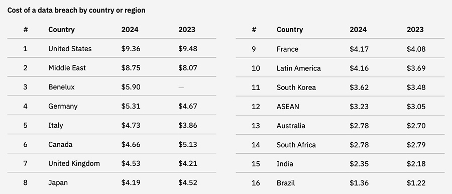Cost of a data breach by coutry of region