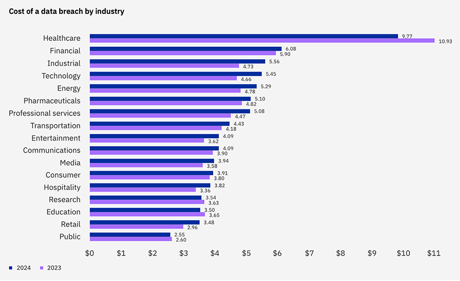 Cost of a data breach by industry
