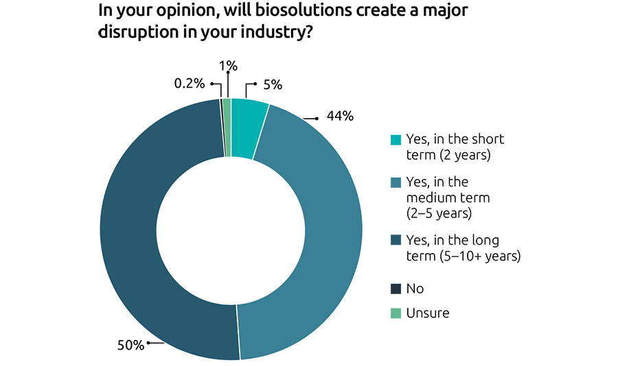Bedrijfsleven verwacht disruptiegolf door bio-engineering