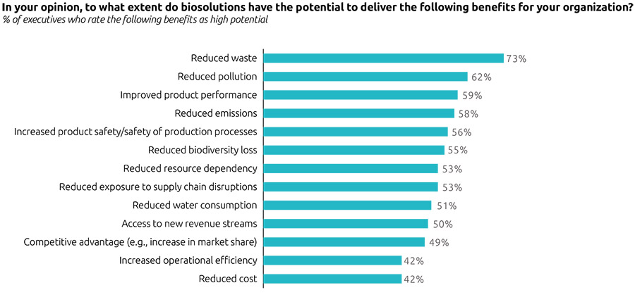 Bedrijfsleven verwacht disruptiegolf door bio-engineering