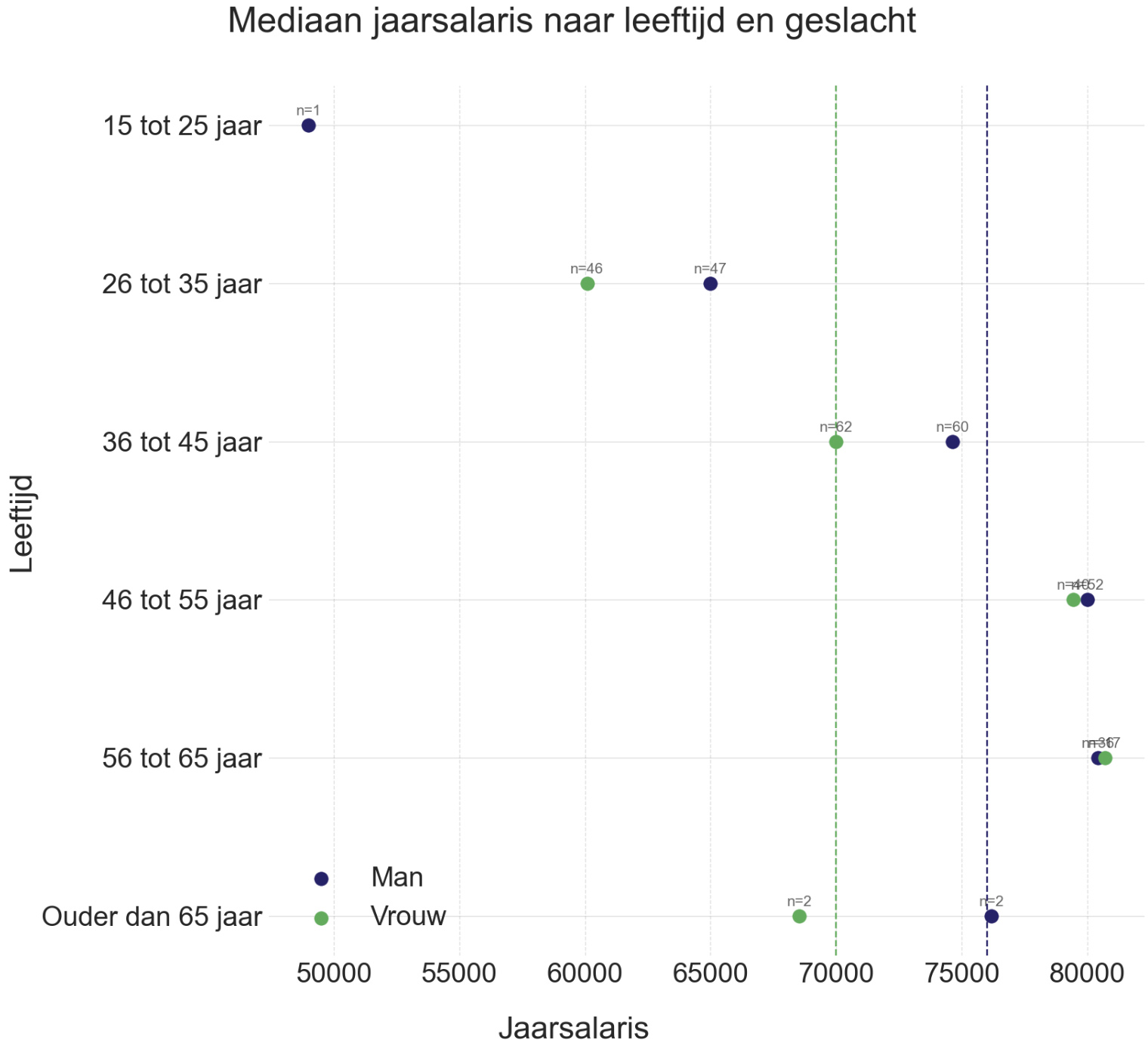 Mediaan jaarsalaris naar leeftijd en geslacht