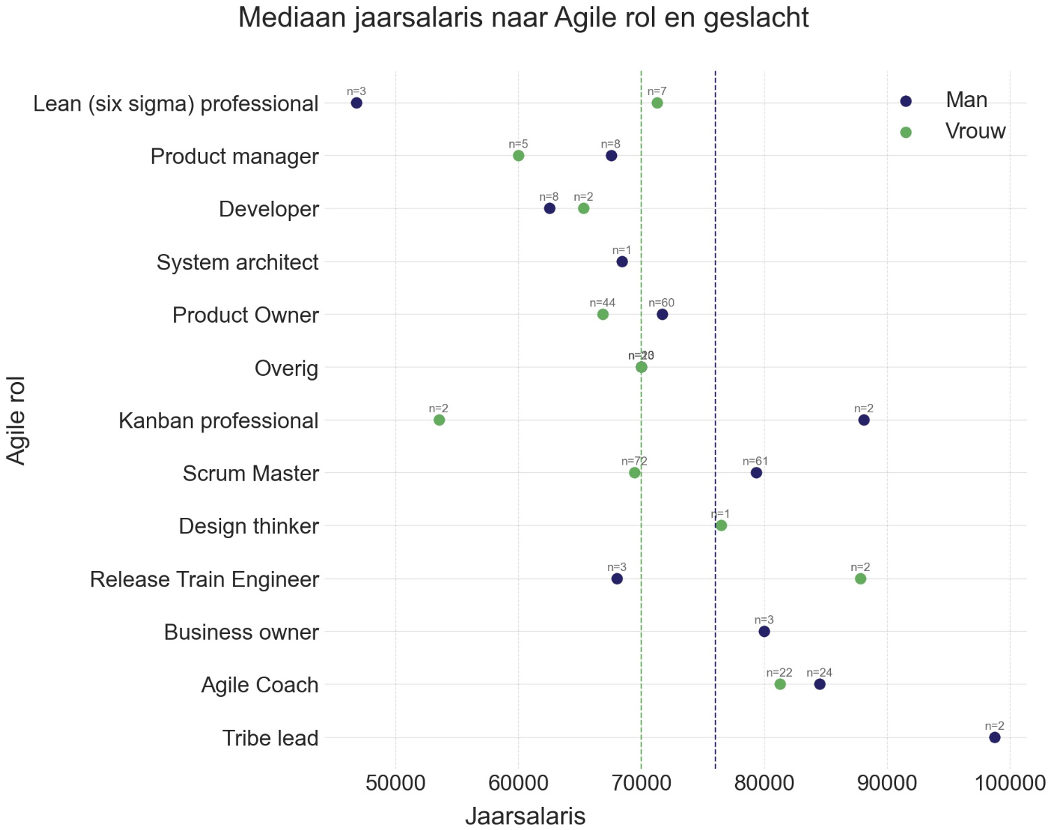 Mediaan jaarsalaris naar Agile rol en geslacht