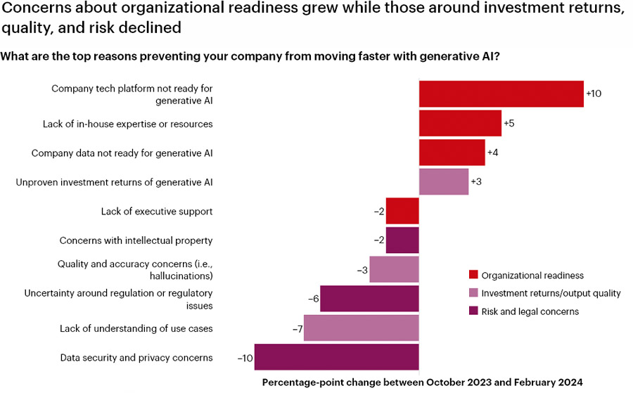 Generatieve AI reeds alomtegenwoordig binnen bedrijfsleven Generatieve AI reeds alomtegenwoordig binnen bedrijfsleven