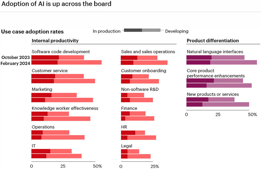 Generatieve AI reeds alomtegenwoordig binnen bedrijfsleven Generatieve AI reeds alomtegenwoordig binnen bedrijfsleven