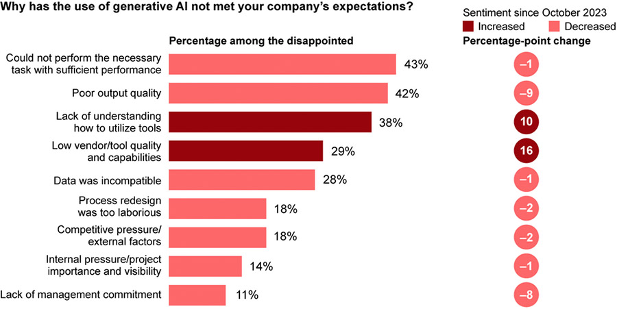 Generatieve AI reeds alomtegenwoordig binnen bedrijfsleven Generatieve AI reeds alomtegenwoordig binnen bedrijfsleven