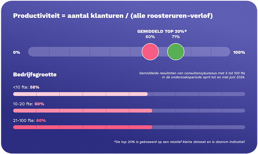 Productiviteit = aantal klanturen / (alle roosteruren-verlof) Productiviteit = aantal klanturen / (alle roosteruren-verlof)