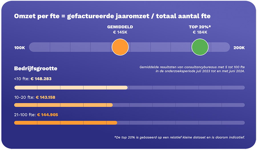 Omzet per fte = gefactureerde jaaromzet / totaal aantal fte Omzet per fte = gefactureerde jaaromzet / totaal aantal fte