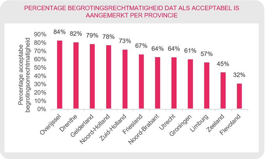Invoering van rechtmatigheidsverantwoording schiet doel voorbij