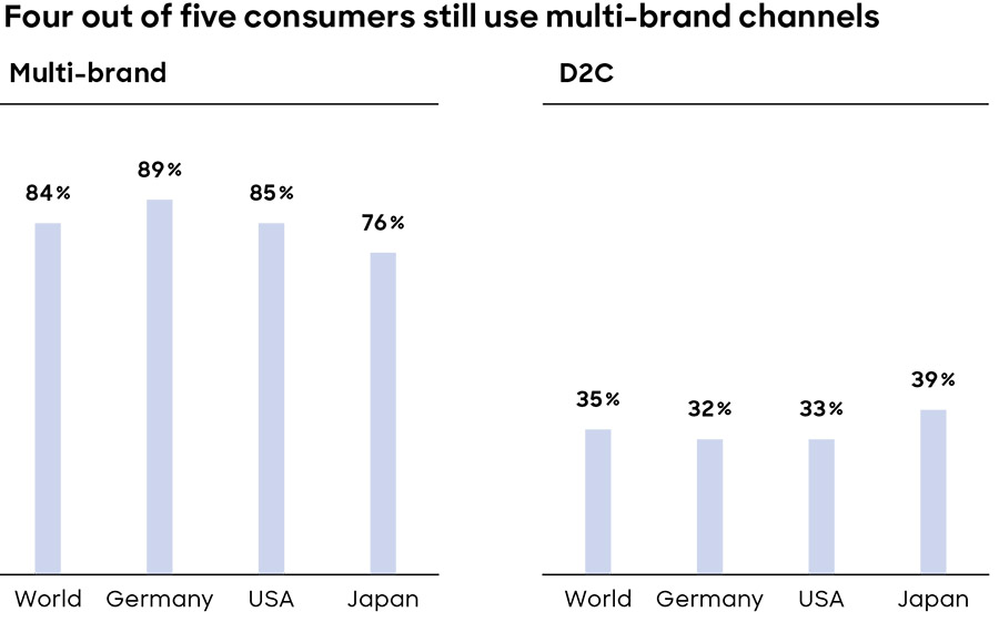 Meerderheid consumenten geeft voorkeur aan multi-brands channels Meerderheid consumenten geeft voorkeur aan multi-brands channels