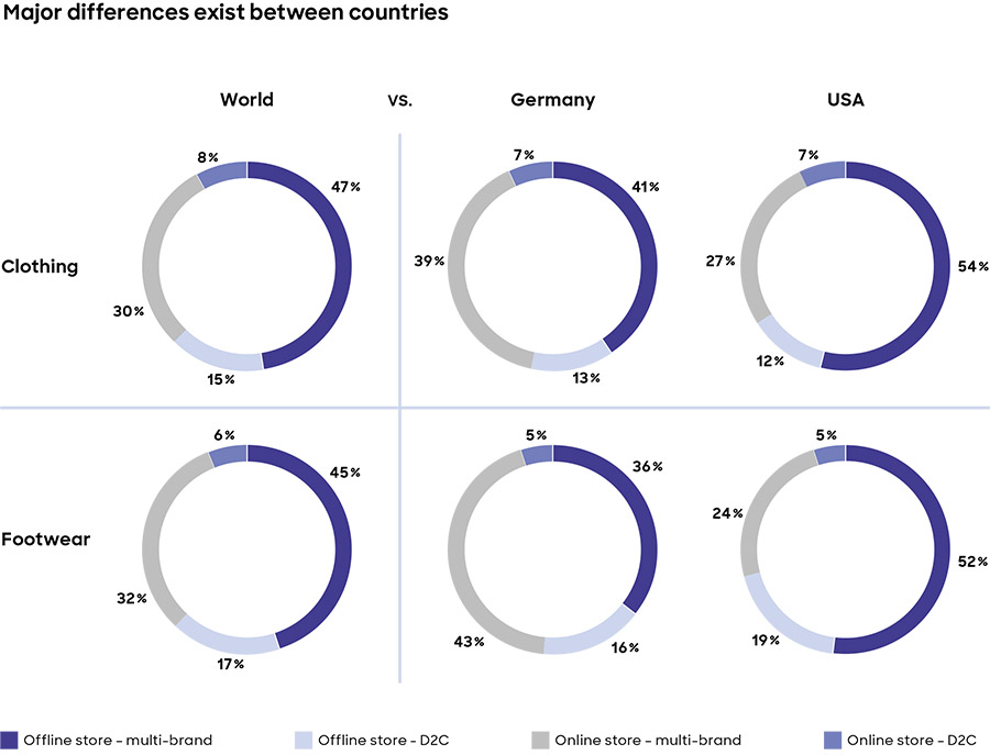 Meerderheid consumenten geeft voorkeur aan multi-brands channels Meerderheid consumenten geeft voorkeur aan multi-brands channels