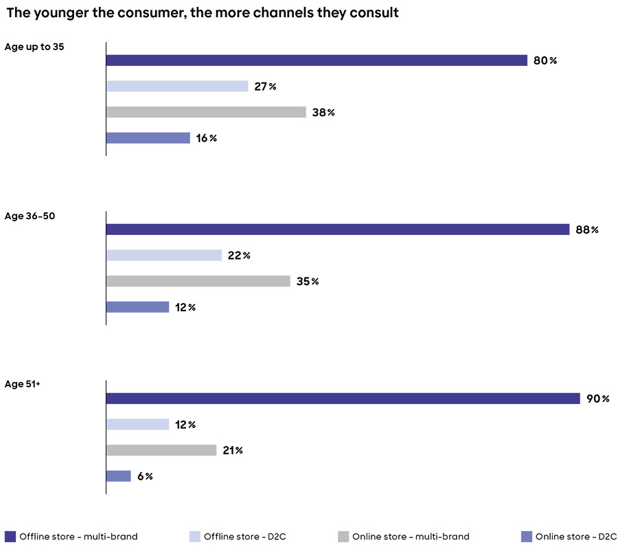 Meerderheid consumenten geeft voorkeur aan multi-brands channels Meerderheid consumenten geeft voorkeur aan multi-brands channels