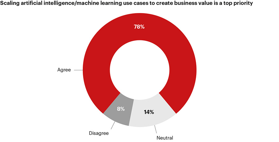 Machinefabrikanten kunnen hun productiviteit met digitale innovaties flink vergroten
