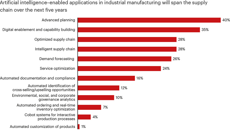 Machinefabrikanten kunnen hun productiviteit met digitale innovaties flink vergroten