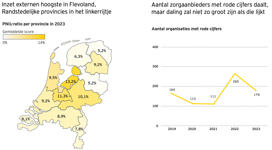 Inzet externen hoogste in Flevoland, Randstedelijke provincies in het linkerrijtje