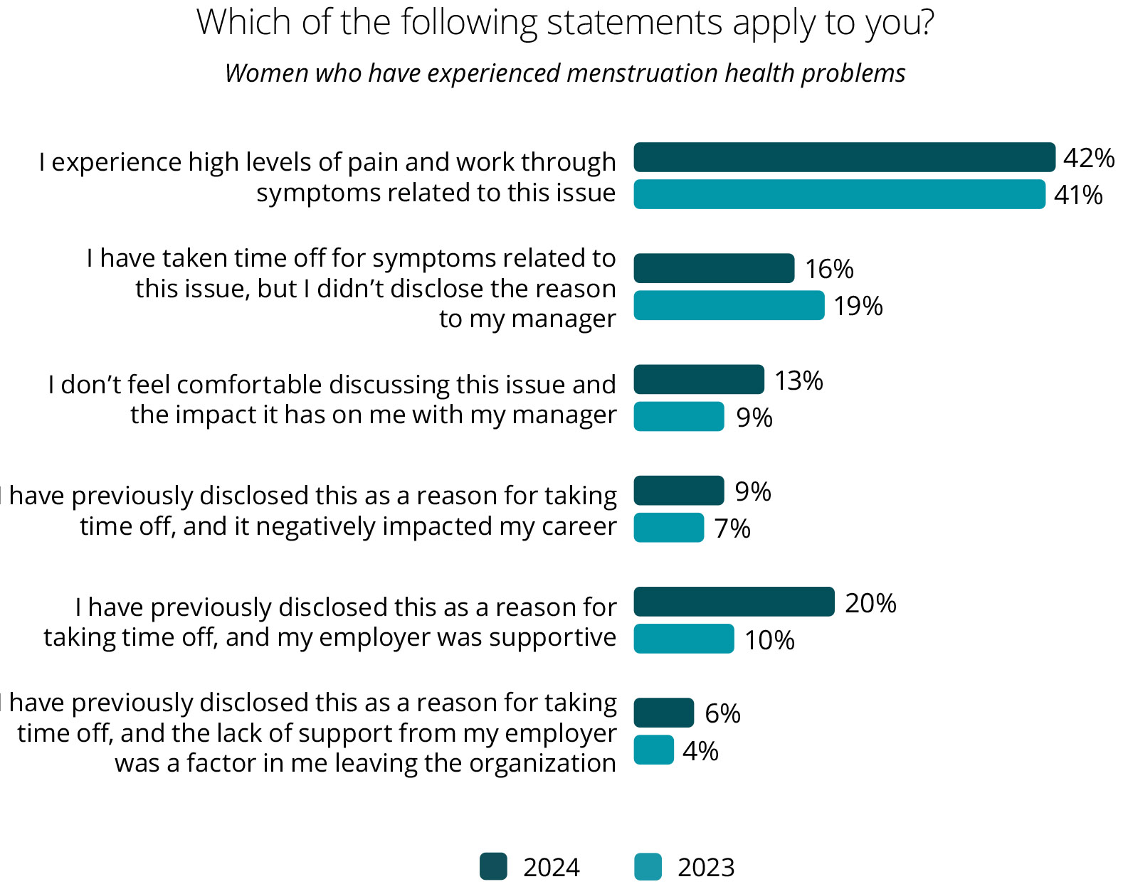 Deloitte: ‘Zorgen onder werkende vrouwen iets afgenomen’